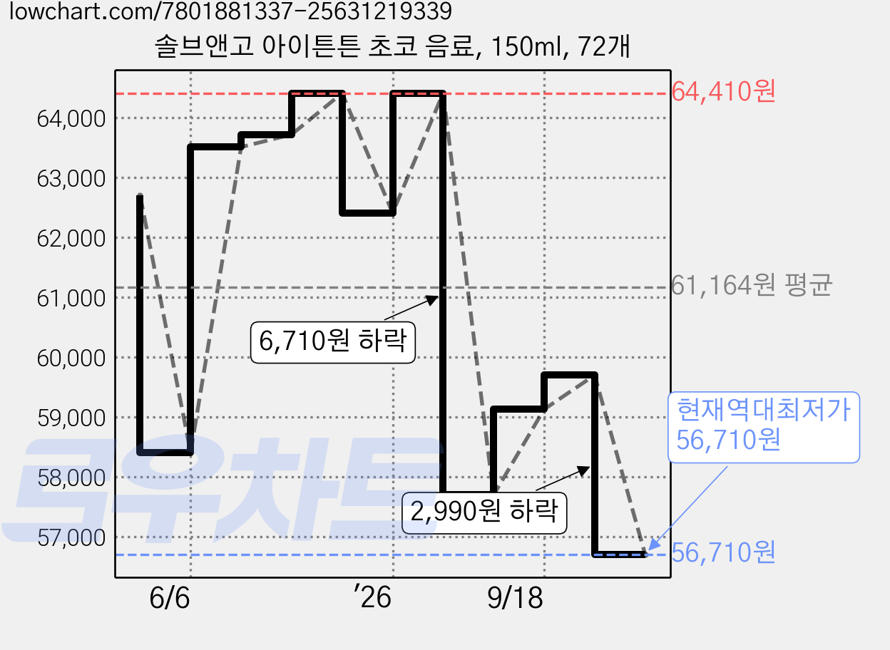 솔브앤고 아이튼튼 초코 음료, 150ml, 72개 가격 변동 차트, 현재가 56,710원, 역대최저가