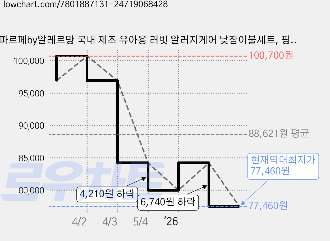 파르페by알레르망 국내 제조 유아용 러빗 알러지케어 낮잠이불세트, 핑크 가격 변동 차트, 현재가 77,460원, 역대최저가