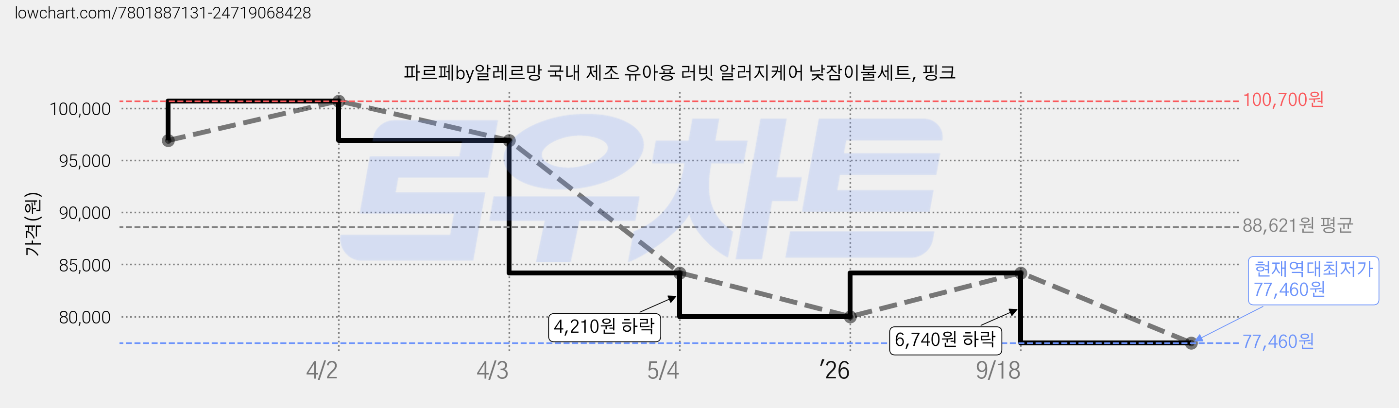 파르페by알레르망 국내 제조 유아용 러빗 알러지케어 낮잠이불세트, 핑크 가격 변동 차트, 현재가 77,460원, 역대최저가