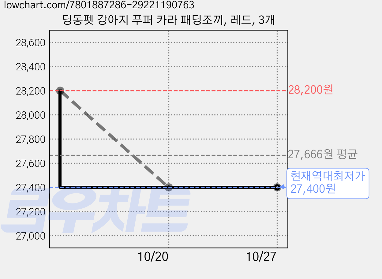 딩동펫 강아지 푸퍼 카라 패딩조끼, 레드, 3개 가격 변동 차트, 현재가 27,400원, 역대최저가