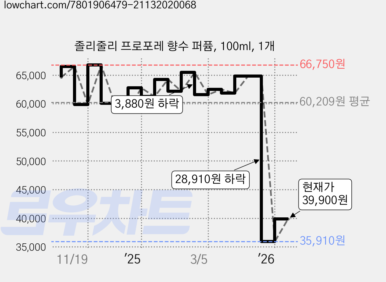 졸리줄리 프로포레 향수 퍼퓸, 100ml, 1개 가격 변동 차트, 현재가 39,900원, 관측 최저가 35,910원