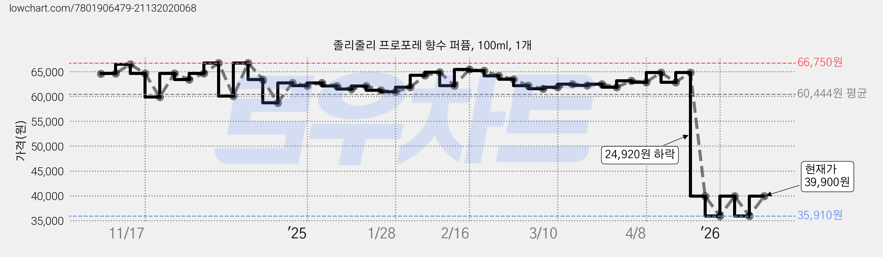 졸리줄리 프로포레 향수 퍼퓸, 100ml, 1개 가격 변동 차트, 현재가 39,900원, 관측 최저가 35,910원