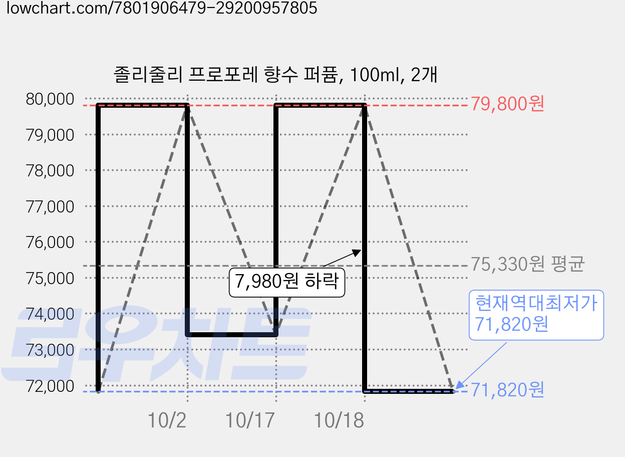졸리줄리 프로포레 향수 퍼퓸, 100ml, 2개 가격 변동 차트, 현재가 71,820원, 역대최저가