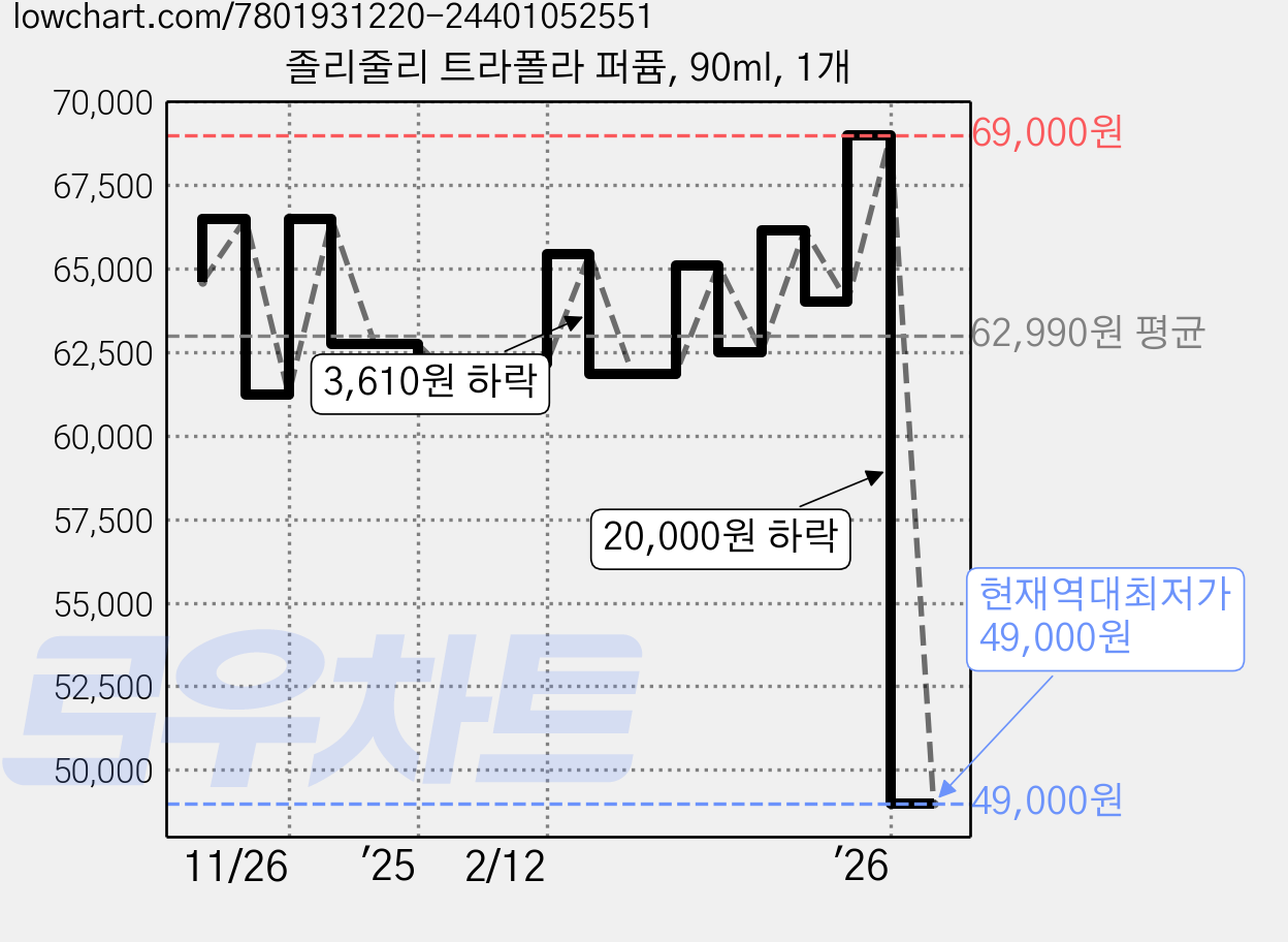 졸리줄리 트라폴라 퍼퓸, 90ml, 1개 가격 변동 차트, 현재가 49,000원, 역대최저가