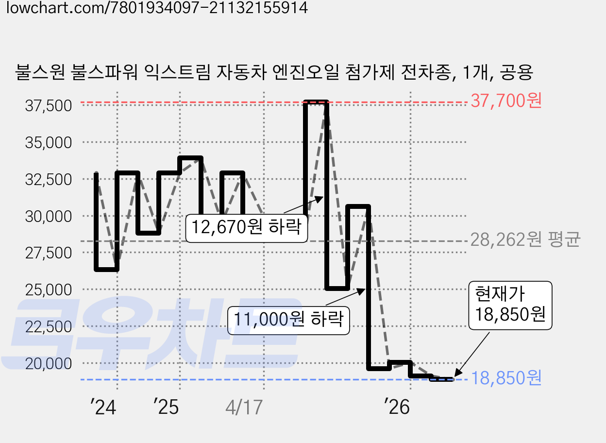 불스원 불스파워 익스트림 자동차 엔진오일 첨가제 전차종, 1개, 공용 가격 변동 차트, 현재가 18,850원, 관측 최저가 18,760원