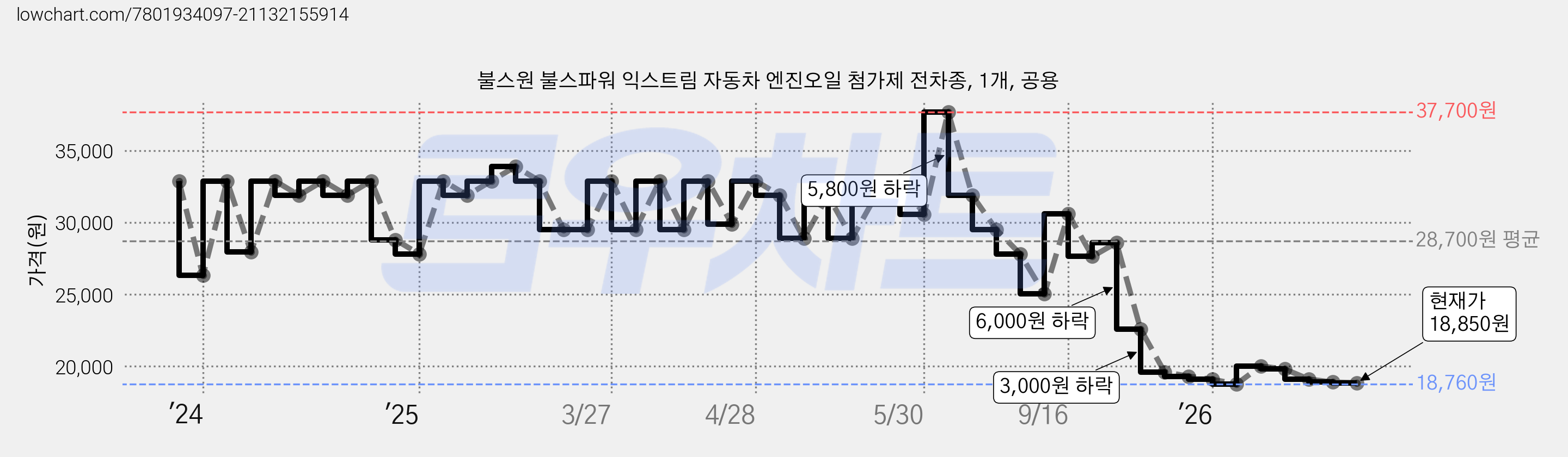 불스원 불스파워 익스트림 자동차 엔진오일 첨가제 전차종, 1개, 공용 가격 변동 차트, 현재가 18,850원, 관측 최저가 18,760원