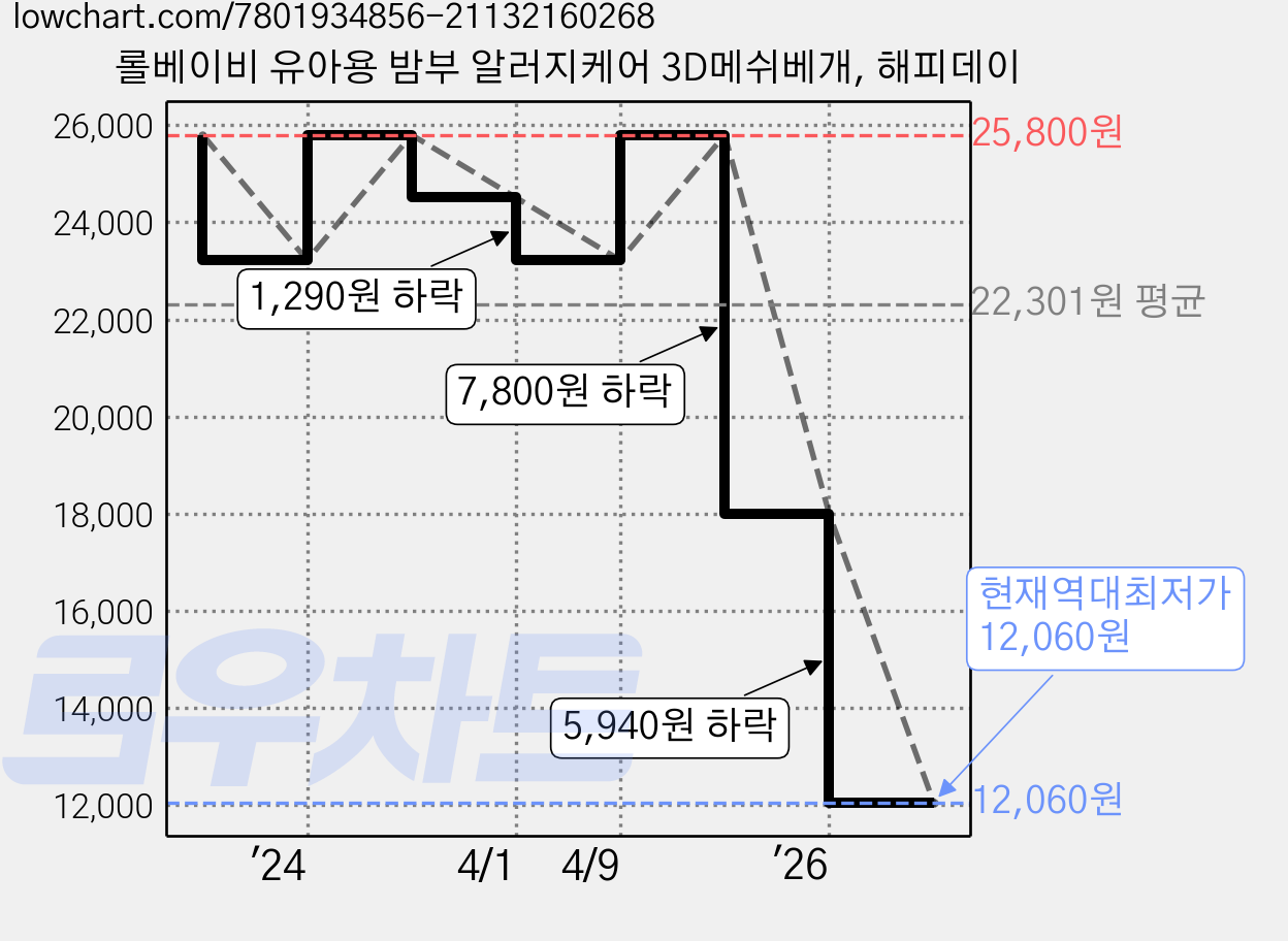 롤베이비 유아용 밤부 알러지케어 3D메쉬베개, 해피데이 가격 변동 차트, 현재가 12,060원, 역대최저가