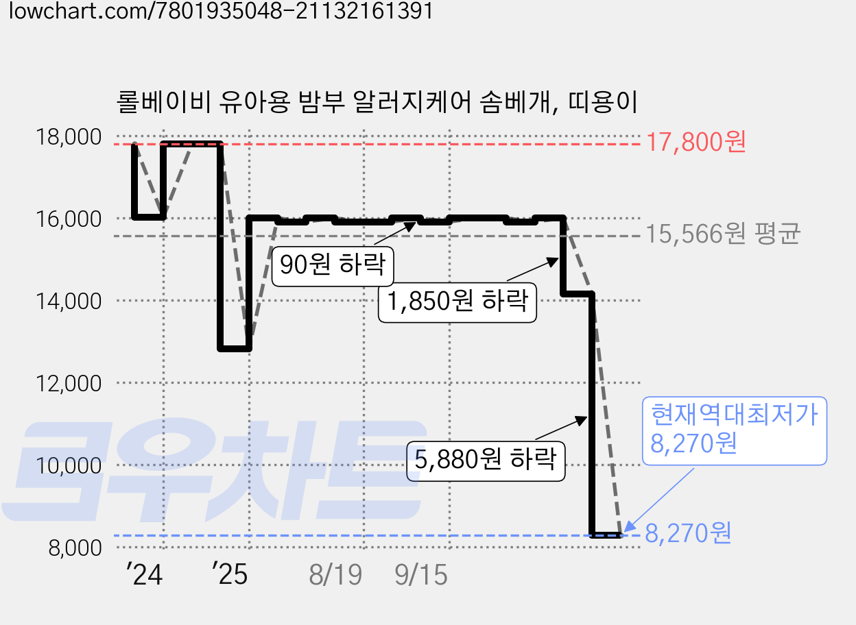 롤베이비 유아용 밤부 알러지케어 솜베개, 띠용이 가격 변동 차트, 현재가 8,270원, 역대최저가