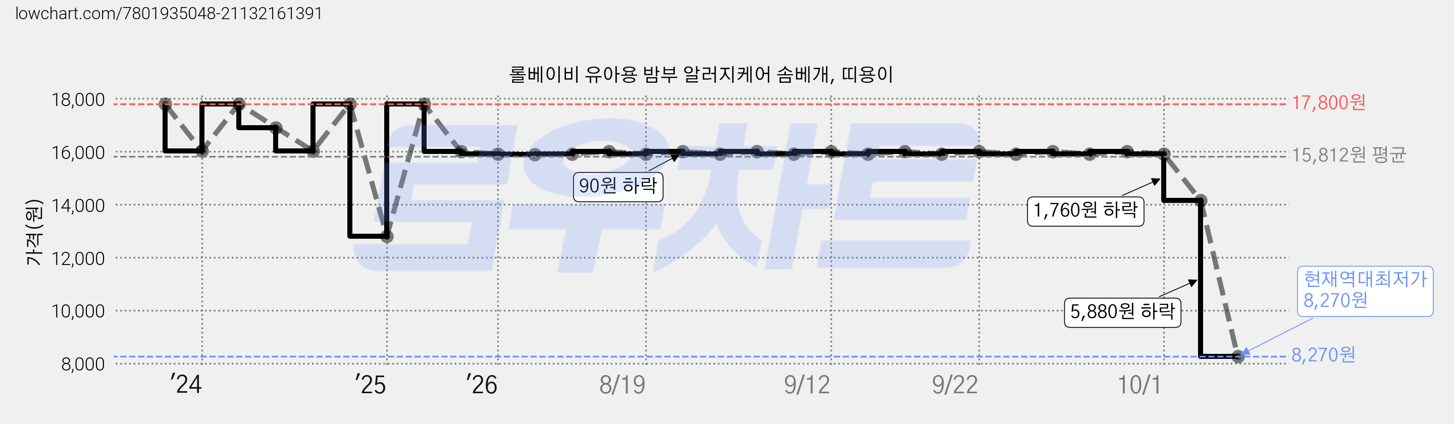 롤베이비 유아용 밤부 알러지케어 솜베개, 띠용이 가격 변동 차트, 현재가 8,270원, 역대최저가