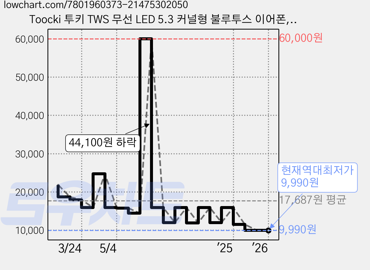 Toocki 투키 TWS 무선 LED 5.3 커널형 불루투스 이어폰, 블랙 가격 변동 차트, 현재가 9,990원, 역대최저가
