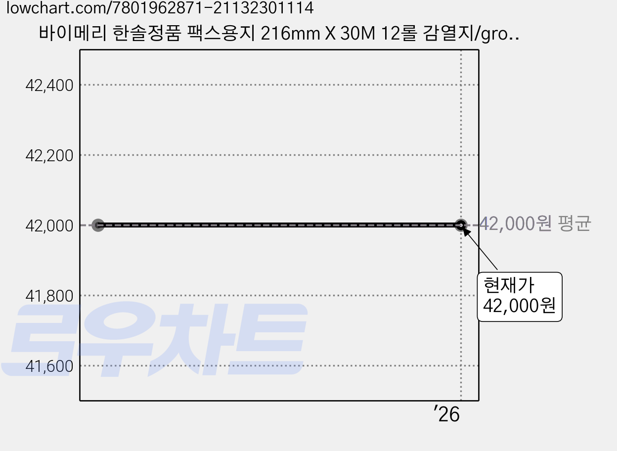 바이메리 한솔정품 팩스용지 216mm X 30M 12롤 감열지/groce 가격 변동 차트, 현재가 42,000원