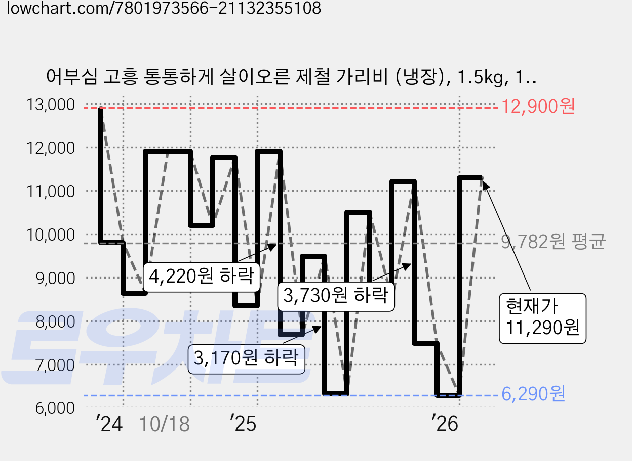 어부심 고흥 통통하게 살이오른 제철 가리비 (냉장), 1.5kg, 1개 가격 변동 차트, 현재가 11,290원, 관측 최저가 6,290원