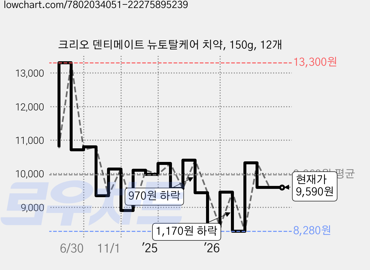 크리오 덴티메이트 뉴토탈케어 치약, 150g, 12개 가격 변동 차트, 현재가 9,590원, 관측 최저가 8,280원