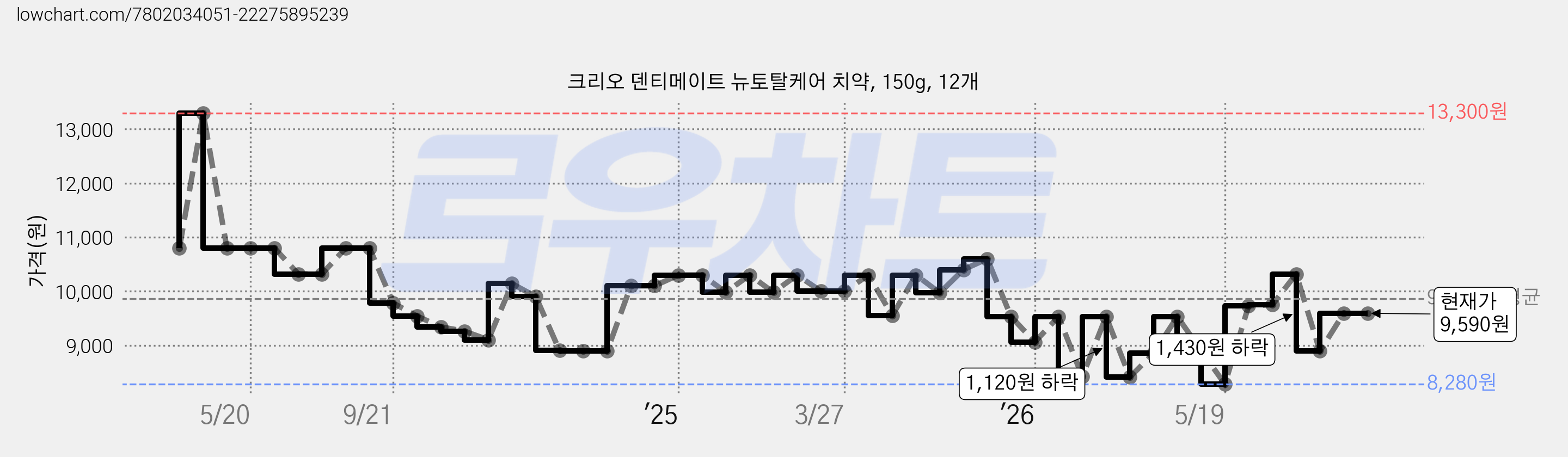 크리오 덴티메이트 뉴토탈케어 치약, 150g, 12개 가격 변동 차트, 현재가 9,590원, 관측 최저가 8,280원