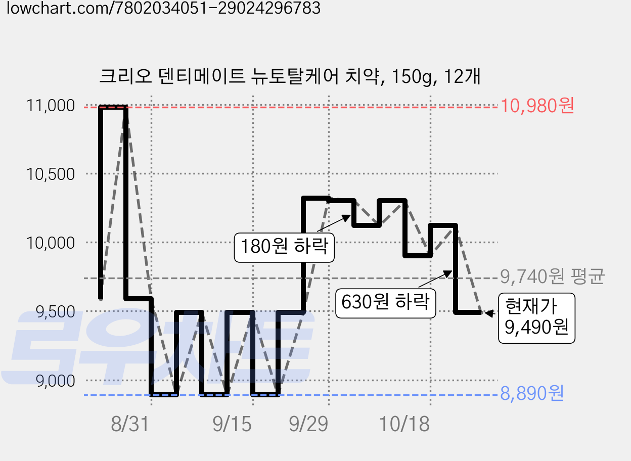크리오 덴티메이트 뉴토탈케어 치약, 150g, 12개 가격 변동 차트, 현재가 9,490원, 관측 최저가 8,890원