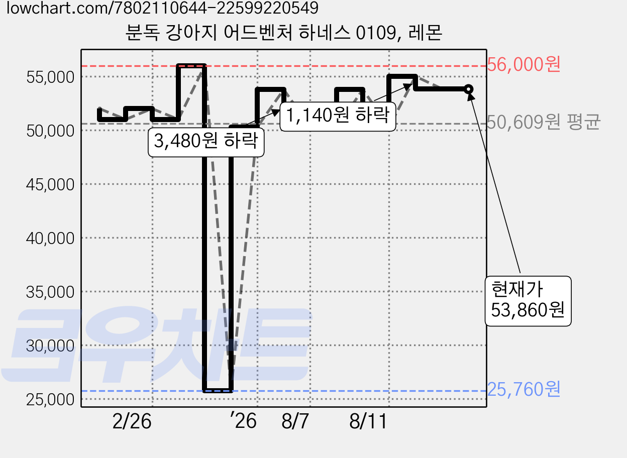 분독 강아지 어드벤처 하네스 0109, 레몬 가격 변동 차트, 현재가 53,860원, 관측 최저가 25,760원