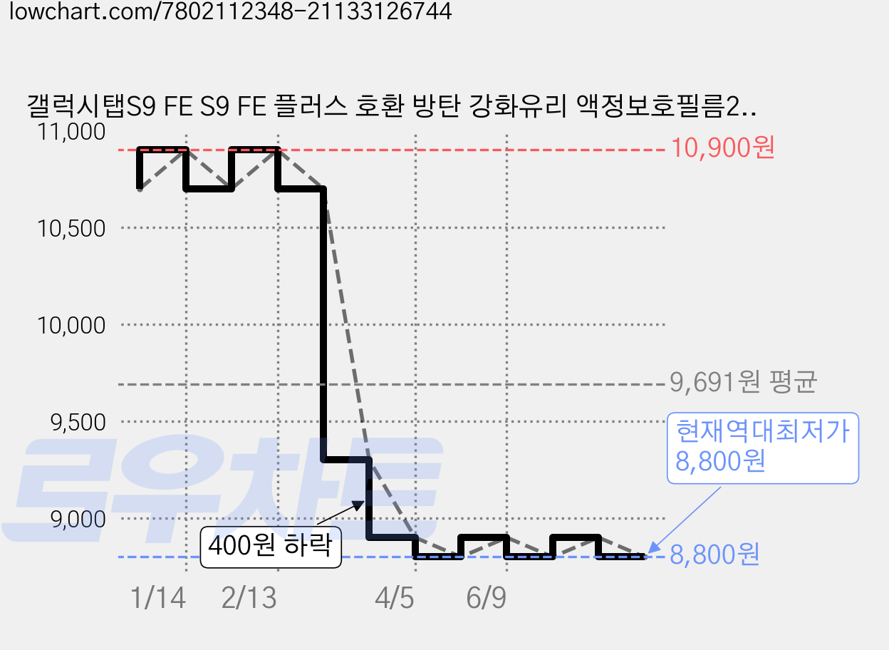 갤럭시탭S9 FE S9 FE 플러스 호환 방탄 강화유리 액정보호필름2장 케이스나라 S9 FE+, 1세트 가격 변동 차트, 현재가 8,800원, 역대최저가
