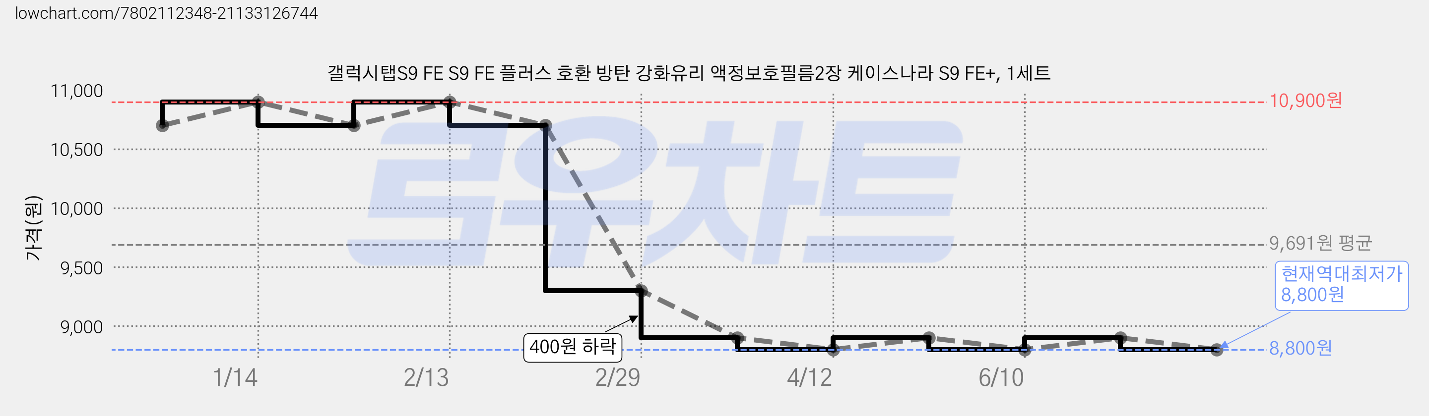 갤럭시탭S9 FE S9 FE 플러스 호환 방탄 강화유리 액정보호필름2장 케이스나라 S9 FE+, 1세트 가격 변동 차트, 현재가 8,800원, 역대최저가
