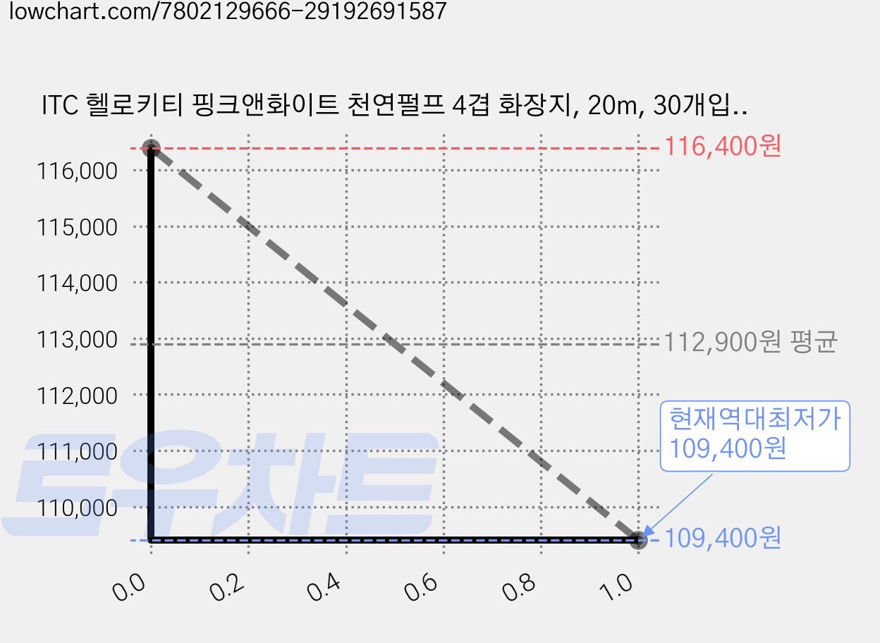 ITC 헬로키티 핑크앤화이트 천연펄프 4겹 화장지, 20m, 30개입, 6개 가격 변동 차트, 현재가 109,400원, 역대최저가