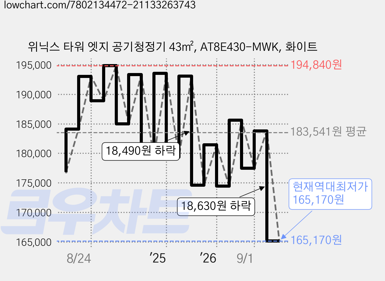 위닉스 타워 엣지 공기청정기 43㎡, AT8E430-MWK, 화이트 가격 변동 차트, 현재가 165,170원, 역대최저가