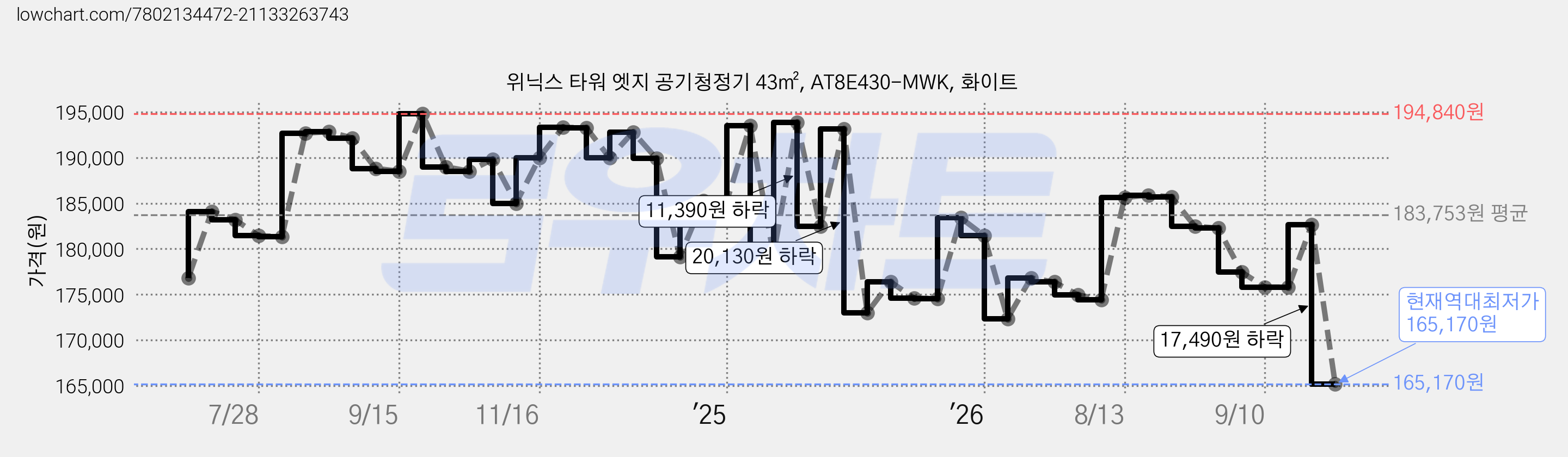위닉스 타워 엣지 공기청정기 43㎡, AT8E430-MWK, 화이트 가격 변동 차트, 현재가 165,170원, 역대최저가