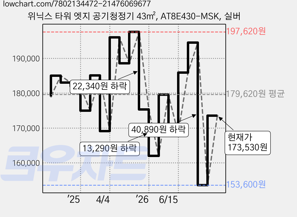 위닉스 타워 엣지 공기청정기 43㎡, AT8E430-MSK, 실버 가격 변동 차트, 현재가 170,100원, 관측 최저가 153,600원