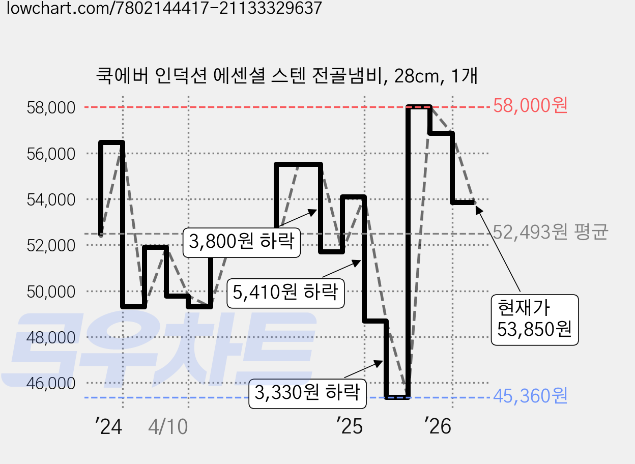 쿡에버 인덕션 에센셜 스텐 전골냄비, 28cm, 1개 가격 변동 차트, 현재가 53,850원, 관측 최저가 45,360원