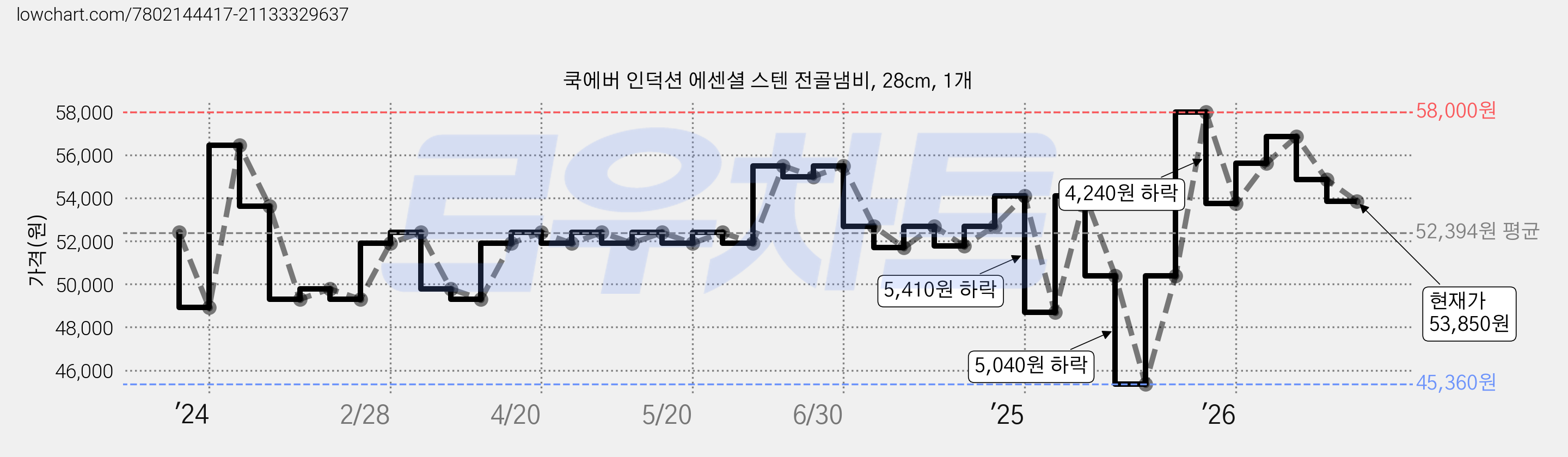 쿡에버 인덕션 에센셜 스텐 전골냄비, 28cm, 1개 가격 변동 차트, 현재가 53,850원, 관측 최저가 45,360원