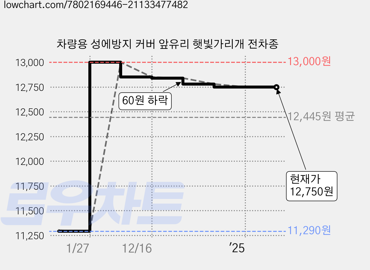 차량용 성에방지 커버 앞유리 햇빛가리개 전차종 가격 변동 차트, 현재가 12,750원, 역대최저가