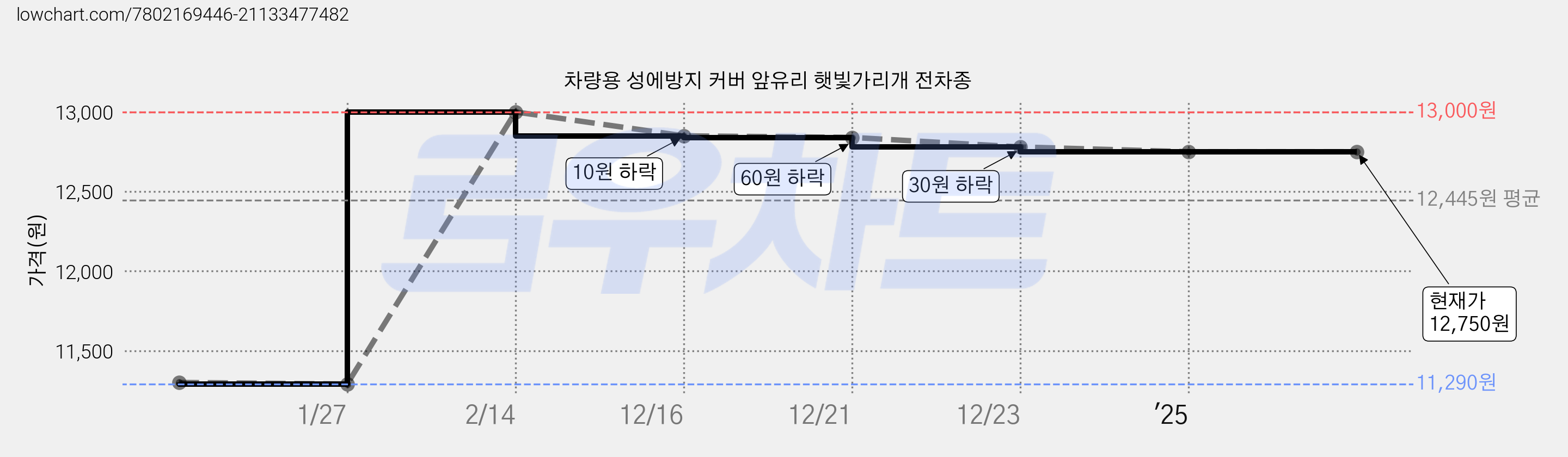 차량용 성에방지 커버 앞유리 햇빛가리개 전차종 가격 변동 차트, 현재가 12,750원, 역대최저가