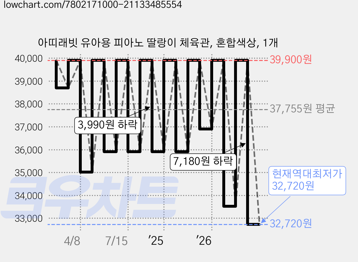 아띠래빗 유아용 피아노 딸랑이 체육관, 혼합색상, 1개 가격 변동 차트, 현재가 32,720원, 역대최저가
