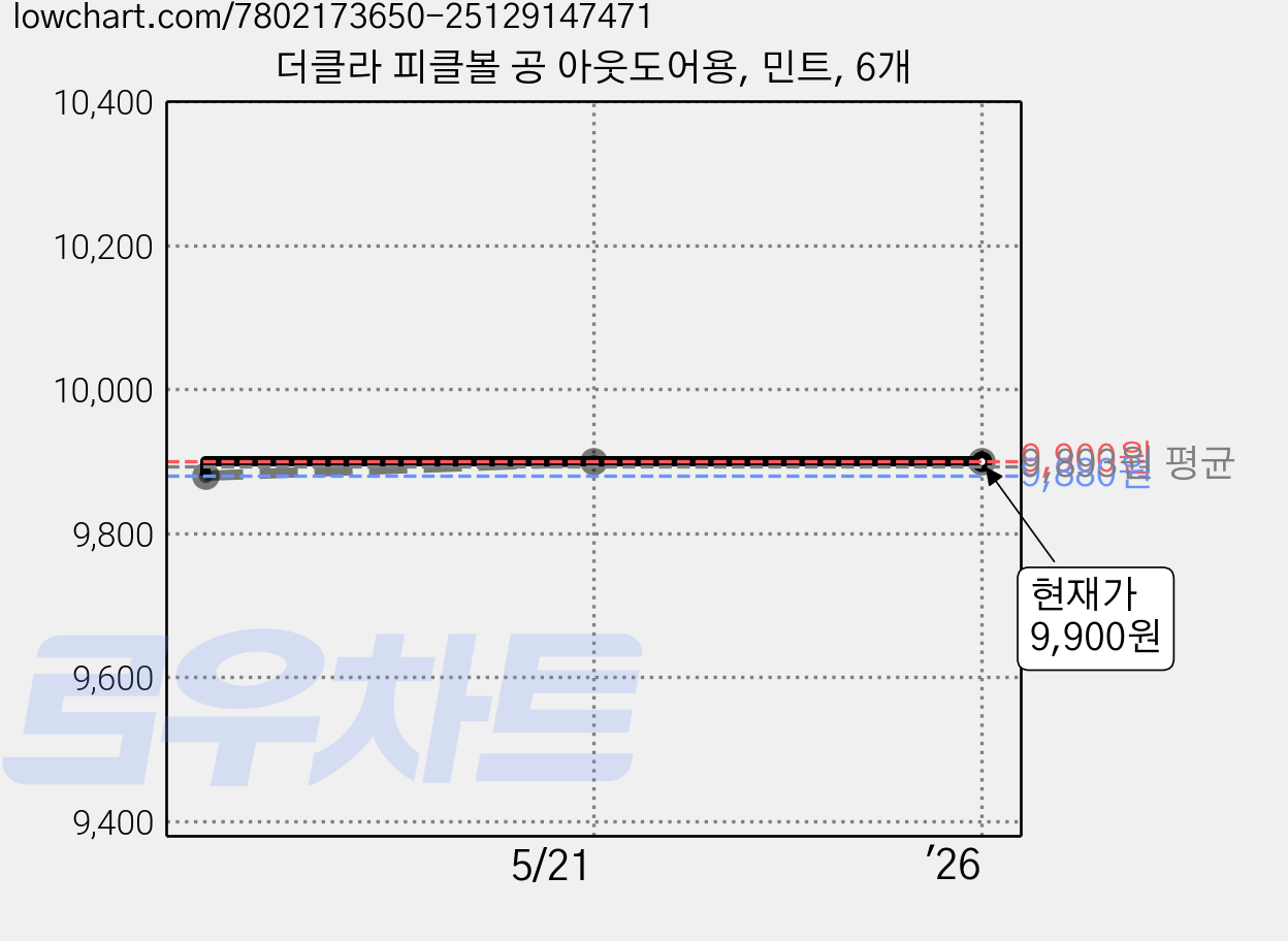 더클라 피클볼 공 아웃도어용, 민트, 6개 가격 변동 차트, 현재가 9,900원, 관측 최저가 9,880원