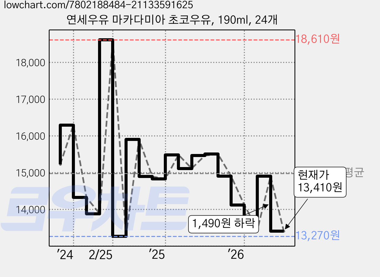 연세우유 마카다미아 초코우유, 190ml, 24개 가격 변동 차트, 현재가 13,410원, 관측 최저가 13,270원