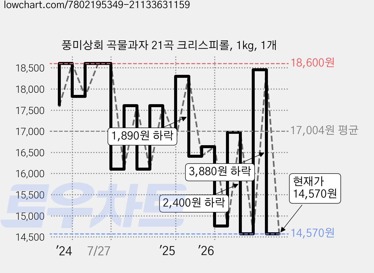 풍미상회 곡물과자 21곡 크리스피롤, 1kg, 1개 가격 변동 차트, 현재가 14,570원, 관측 최저가 14,200원