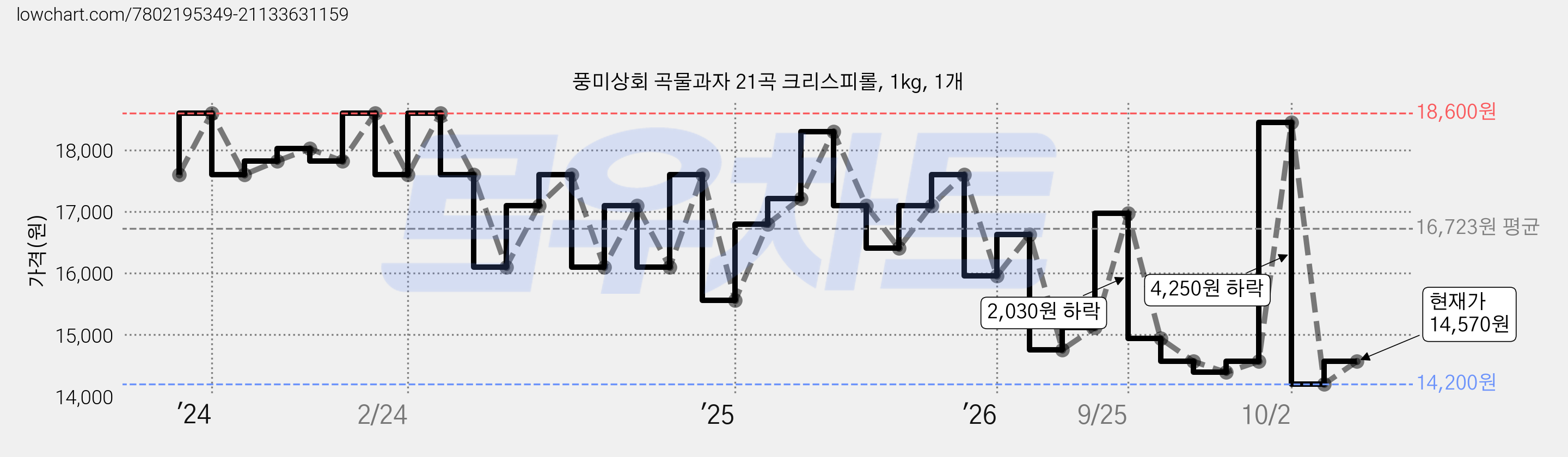 풍미상회 곡물과자 21곡 크리스피롤, 1kg, 1개 가격 변동 차트, 현재가 14,570원, 관측 최저가 14,200원
