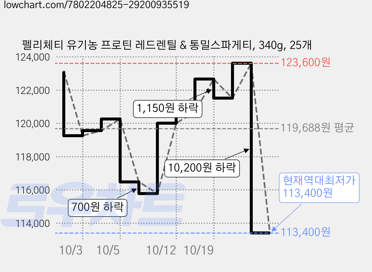 펠리체티 유기농 프로틴 레드렌틸 & 통밀스파게티, 340g, 25개 가격 변동 차트, 현재가 120,000원, 관측 최저가 115,780원