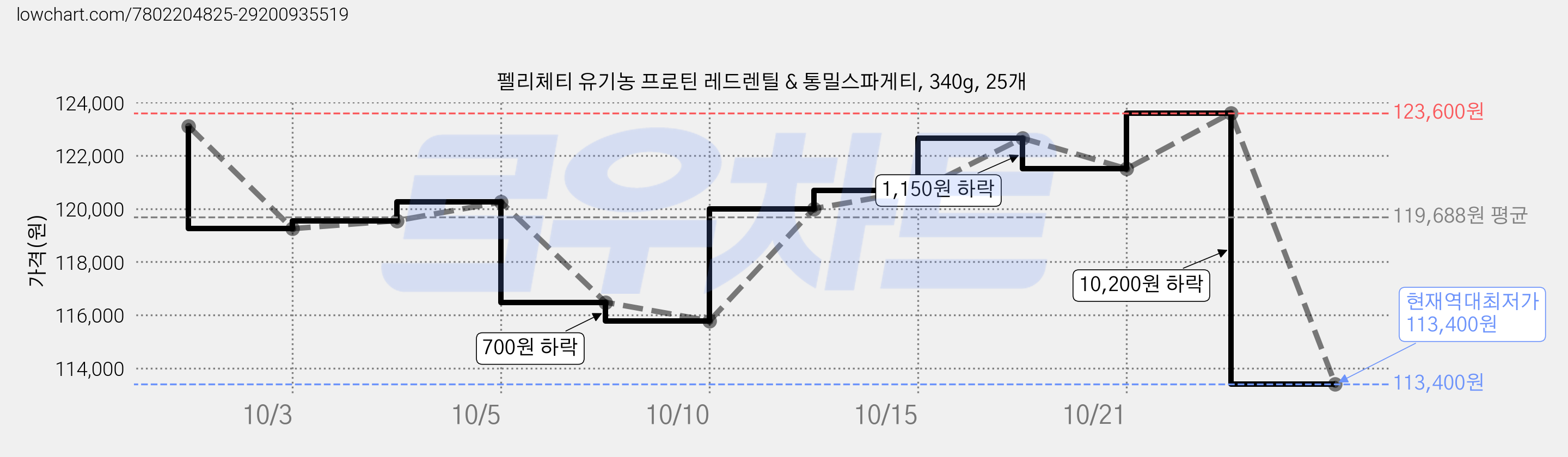 펠리체티 유기농 프로틴 레드렌틸 & 통밀스파게티, 340g, 25개 가격 변동 차트, 현재가 120,000원, 관측 최저가 115,780원