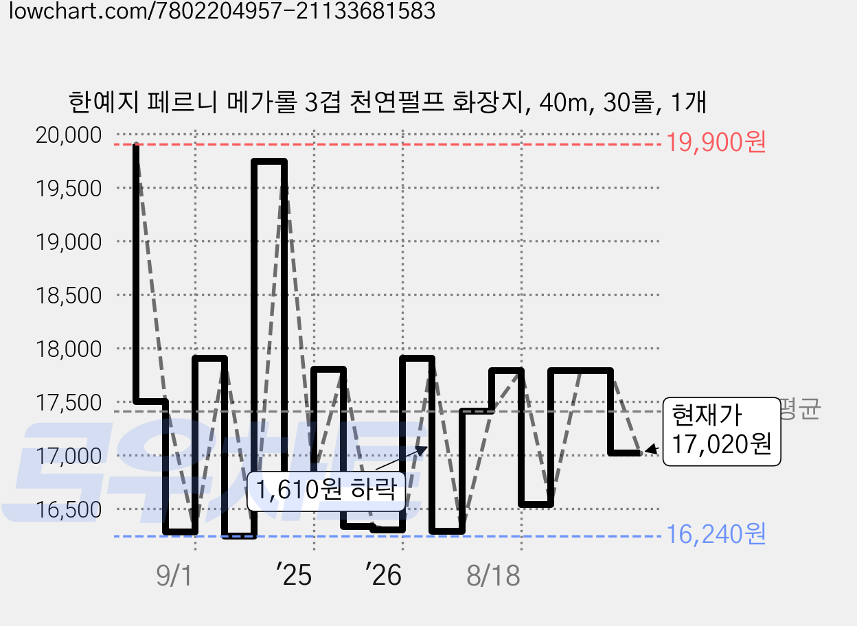 한예지 페르니 메가롤 3겹 천연펄프 화장지, 40m, 30롤, 1개 가격 변동 차트, 현재가 17,020원, 관측 최저가 14,400원