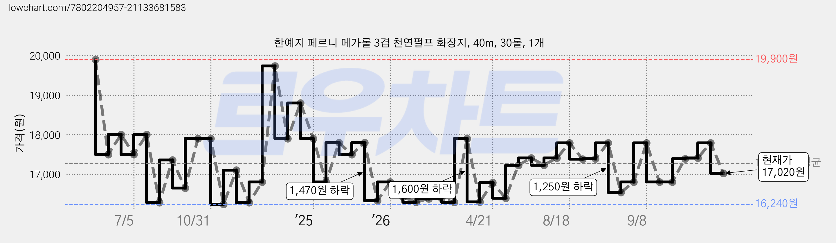 한예지 페르니 메가롤 3겹 천연펄프 화장지, 40m, 30롤, 1개 가격 변동 차트, 현재가 17,020원, 관측 최저가 14,400원