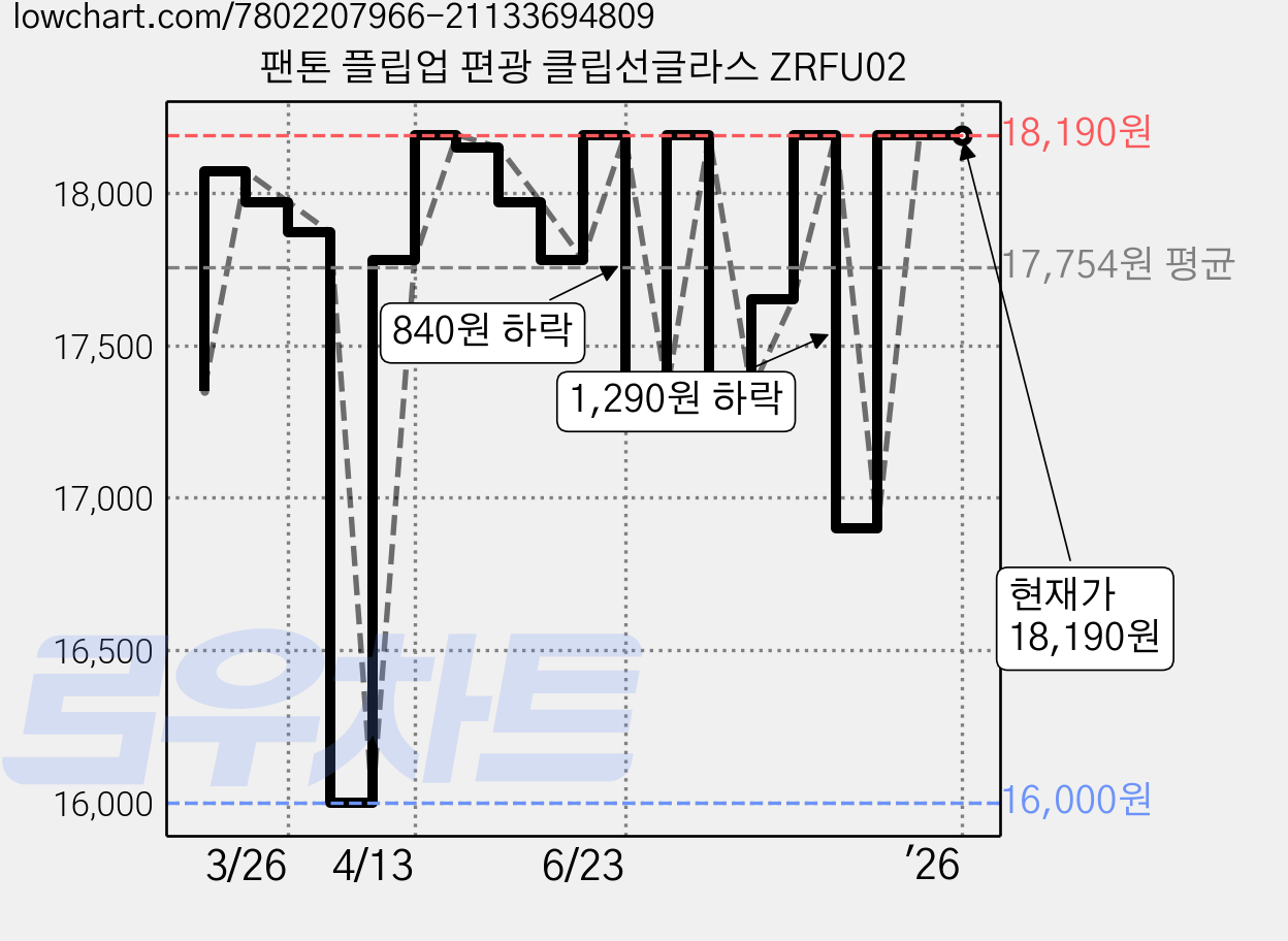 팬톤 플립업 편광 클립선글라스 ZRFU02 가격 변동 차트, 현재가 18,190원, 역대최저가