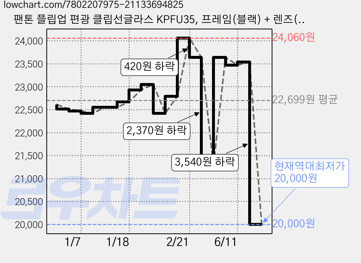 팬톤 플립업 편광 클립선글라스 KPFU35, 프레임(블랙) + 렌즈(스모크) 가격 변동 차트, 현재가 20,000원, 역대최저가