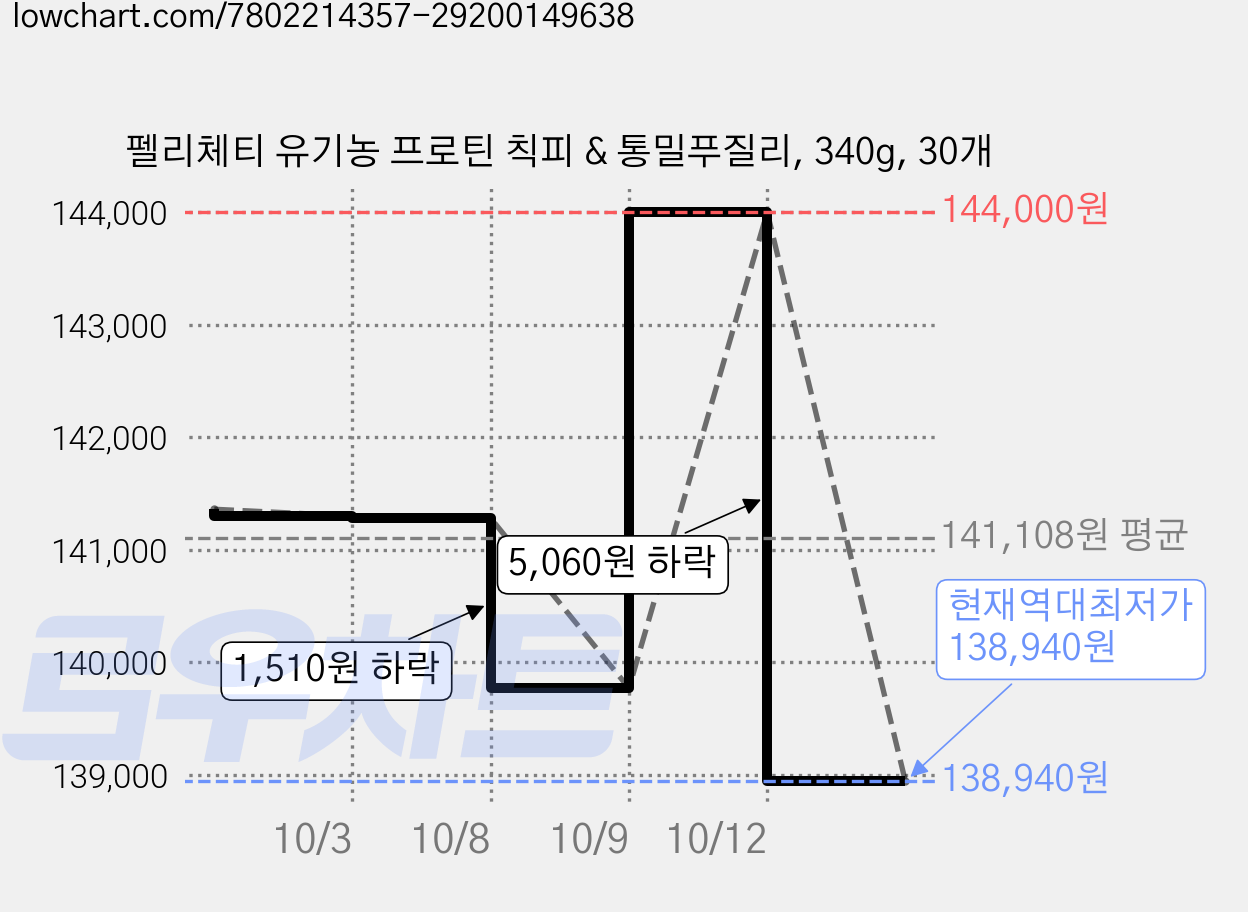 펠리체티 유기농 프로틴 칙피 & 통밀푸질리, 340g, 30개 가격 변동 차트, 현재가 138,940원, 역대최저가