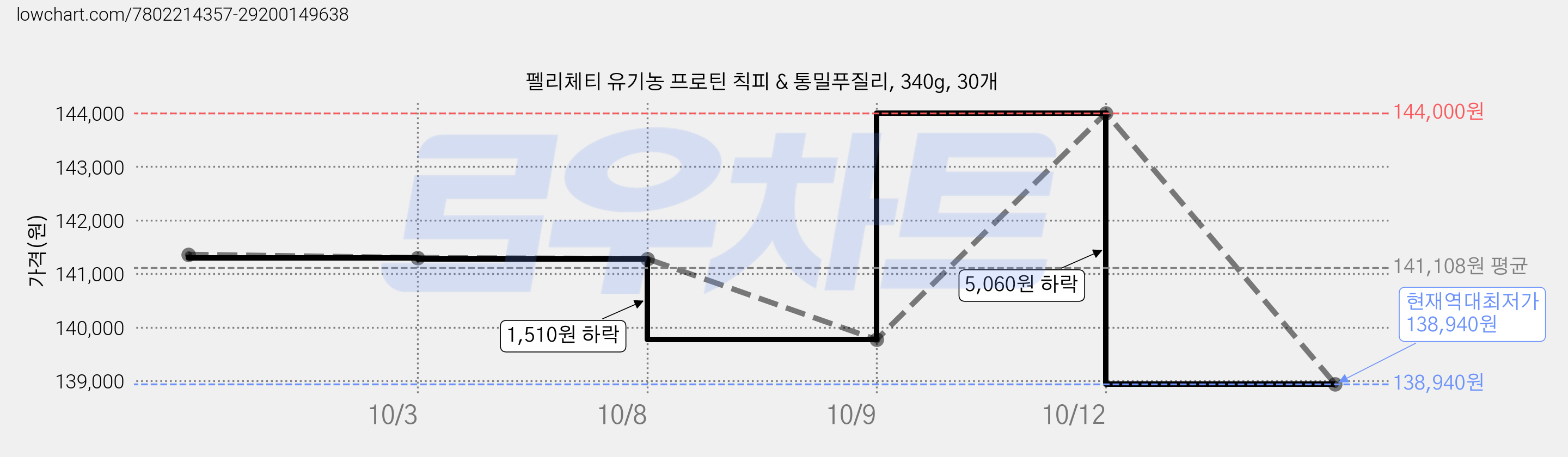 펠리체티 유기농 프로틴 칙피 & 통밀푸질리, 340g, 30개 가격 변동 차트, 현재가 138,940원, 역대최저가
