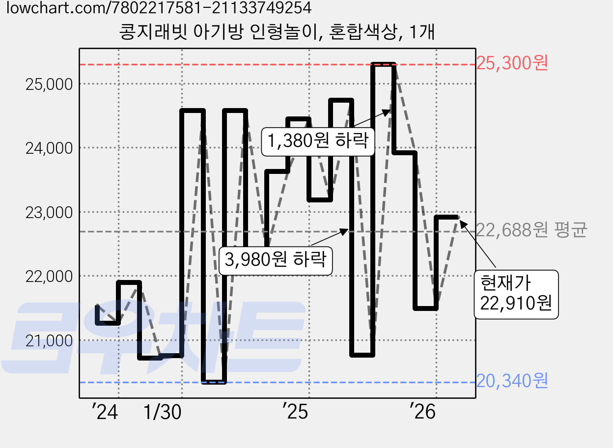 콩지래빗 아기방 인형놀이, 혼합색상, 1개 가격 변동 차트, 현재가 22,910원, 관측 최저가 20,340원