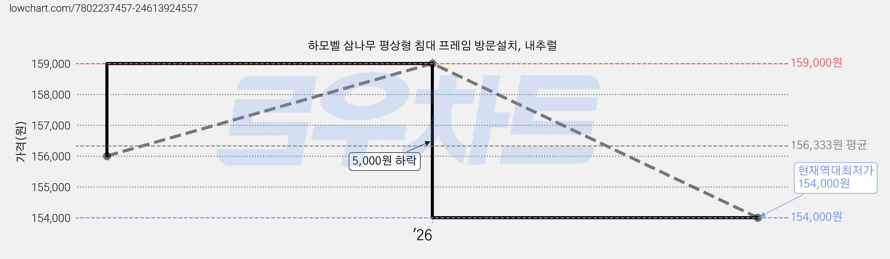 하모벨 삼나무 평상형 침대 프레임 방문설치, 내추럴 가격 변동 차트, 현재가 154,000원, 역대최저가