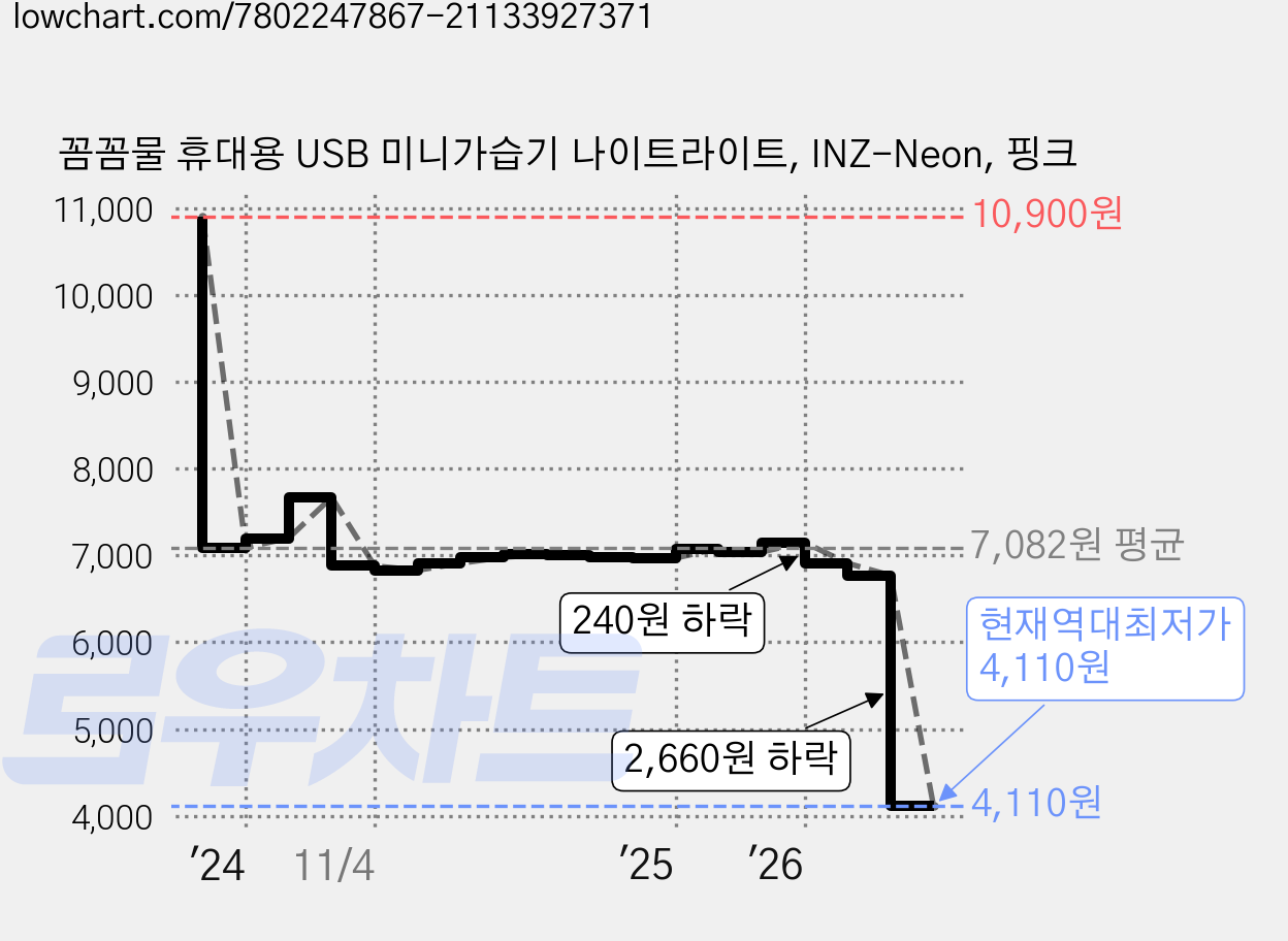 꼼꼼물 휴대용 USB 미니가습기 나이트라이트, INZ-Neon, 핑크 가격 변동 차트, 현재가 4,110원, 역대최저가
