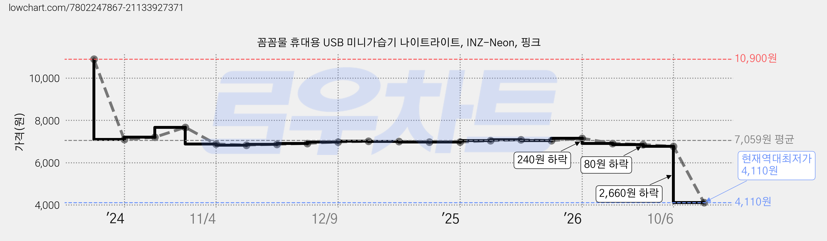 꼼꼼물 휴대용 USB 미니가습기 나이트라이트, INZ-Neon, 핑크 가격 변동 차트, 현재가 4,110원, 역대최저가