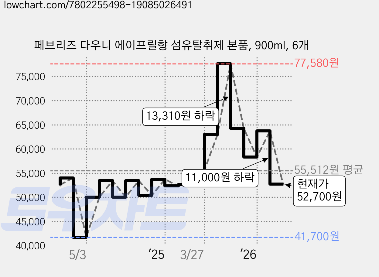 페브리즈 다우니 에이프릴향 섬유탈취제 본품, 900ml, 6개 가격 변동 차트, 현재가 52,700원, 관측 최저가 41,700원