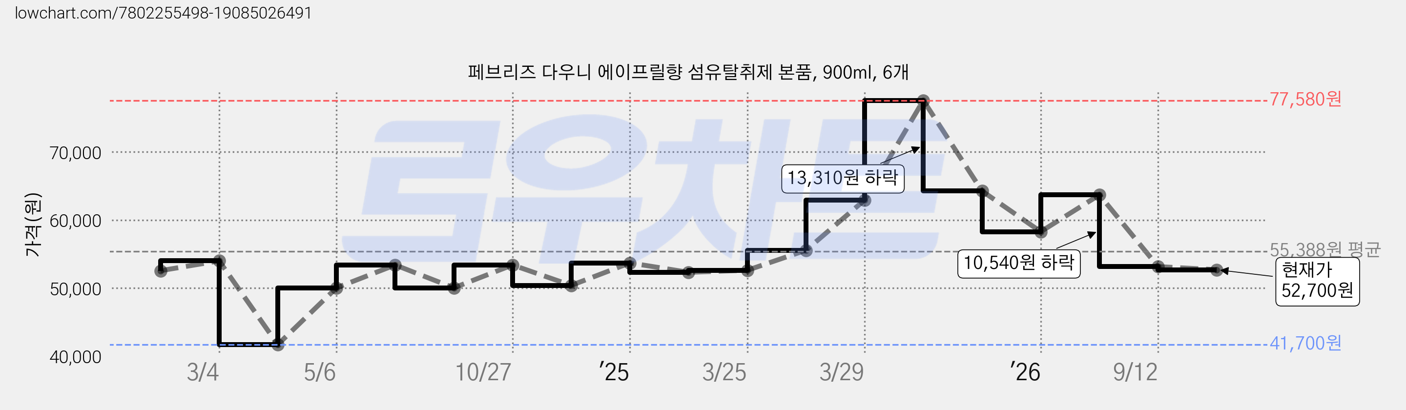 페브리즈 다우니 에이프릴향 섬유탈취제 본품, 900ml, 6개 가격 변동 차트, 현재가 52,700원, 관측 최저가 41,700원