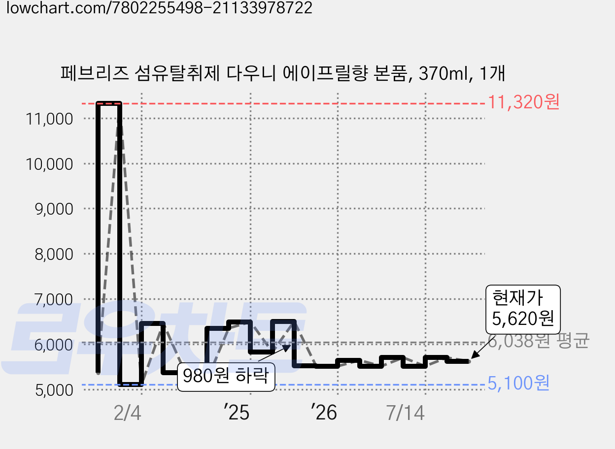 페브리즈 섬유탈취제 다우니 에이프릴향 본품, 370ml, 1개 가격 변동 차트, 현재가 5,620원, 관측 최저가 5,100원